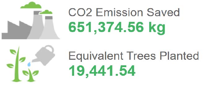 Castingpar : CO2 saved and Trees planted